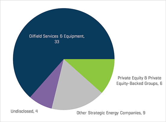 Q1 2019 NAM Energy Service and Equipment Transaction Count by Buyer Profile