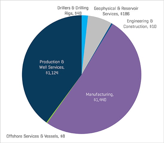Q1 2019 NAM Energy Service and Equipment Transaction Value by Sector