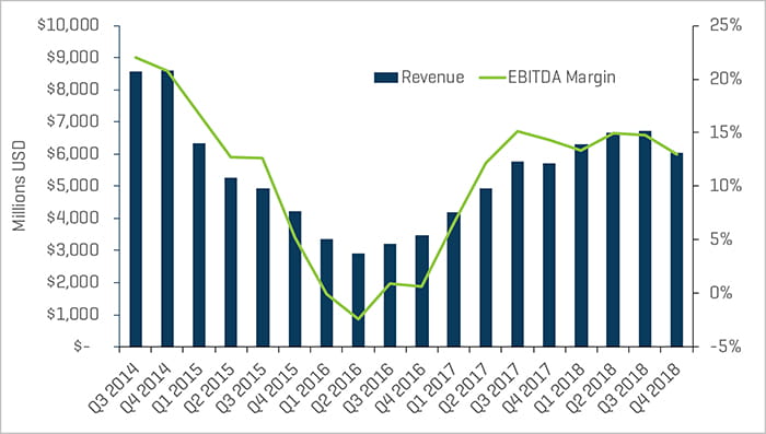 Q1 2019 Production  Well Services Quarterly Revenue and EBITDA Margins