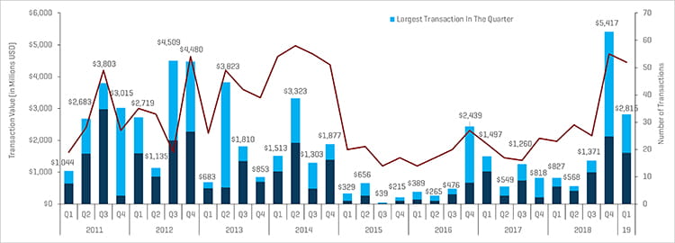 Q1 2019 NAM Oilfield Services and Equipment Transactions