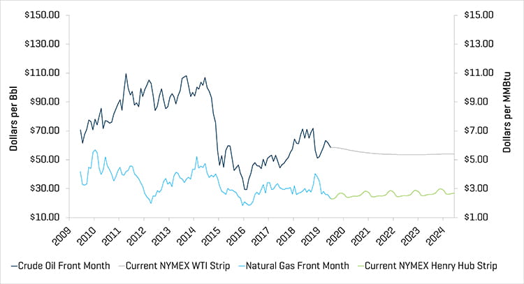 Crude Oil Prices and Natural Gas Prices Q2 2019