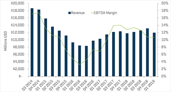 Energy Equipment Manufacturers Quarterly Revenue and EBITDA Margins