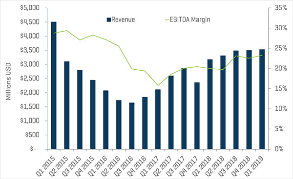 Land Drilling Quarterly Revenue and EBITDA Margins