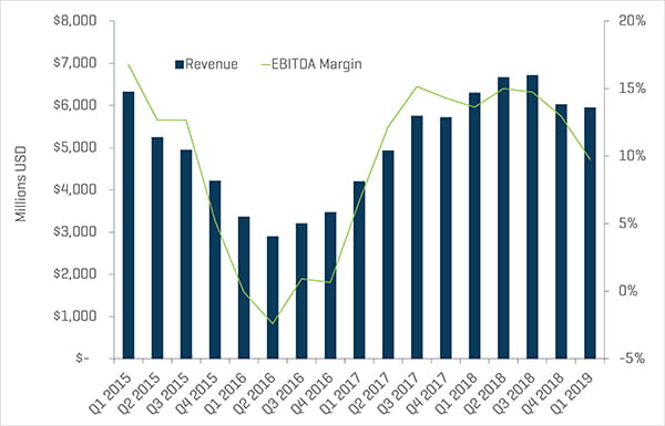 Production Well Services Quarterly Revenue and EBITDA Margins