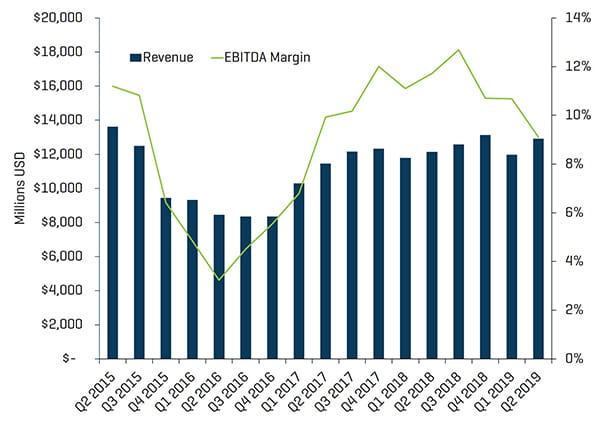 Energy Equipment Manufacturers Quarterly Revenue And EBITDA Margins for Q3 2019