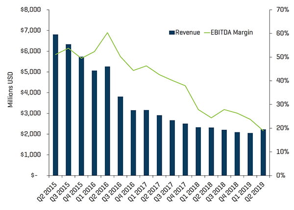 Offshore Drilling Q3 2019 Revenue and EBITDA Margins
