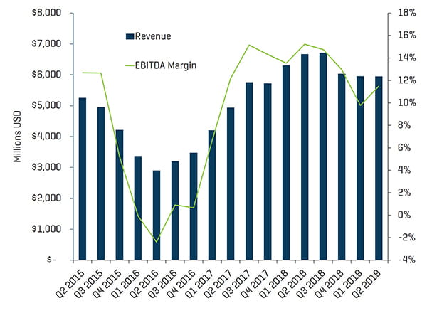 Production Well Services Q3 2019 Revenue and EBITDA Margins