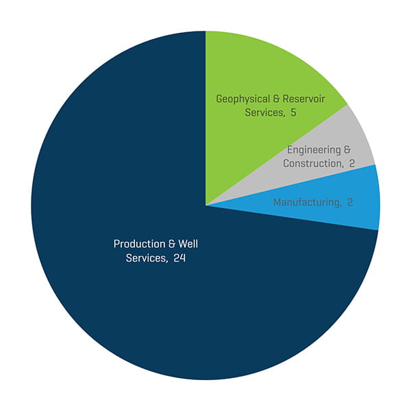 Q3 2019 NAM Energy Services and Equipment Transaction Count by Sector