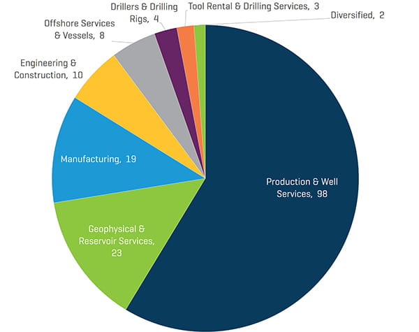 2019 NAM Energy Service and Equipment Transaction Count by Sector