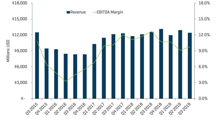 Energy equipment manufacturing quarterly revenue ebitda margins