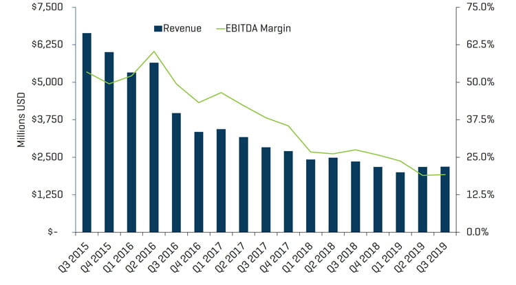 offshore drilling quarterly revenue ebitda margins