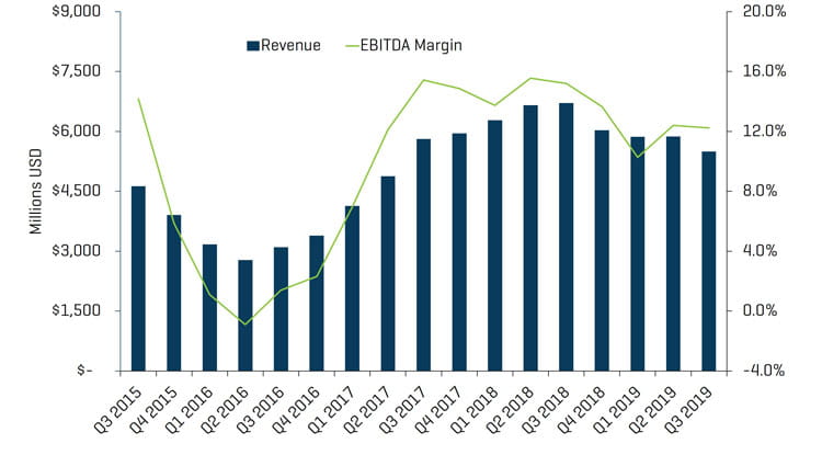 Production well services quarterly revenue ebitda margins