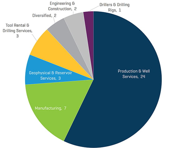Q4 2019 NAM Energy Service and Equipment Transaction Count by Sector