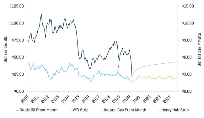2020 Crude Oil WTI Prices and Natural Gas Henry Hub Prices