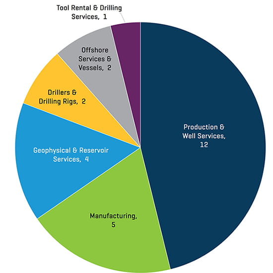 Q1 2020 NAM Energy Service And Equipment Transaction Count By Sector