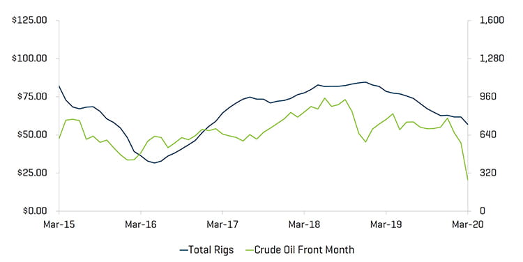 Q1 2020 US Rig Count and Crude Oil WTI Prices