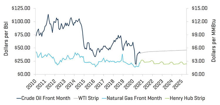 Crude Oil Prices and Natural Gas Prices