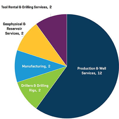Q3 2020 NAM Energy Service and Equipment Transaction Count By Sector