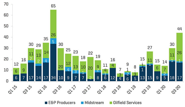 North American Producer Midstream OFS Bankruptcies