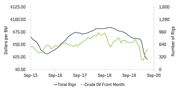US Rig Count and Crude Oil Prices