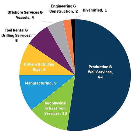 Numero di operazioni nel segmento delle attrezzature e dei servizi energetici NAM per settore nel 2020