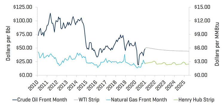 Prezzi del greggio WTI e del gas naturale Henry Hub