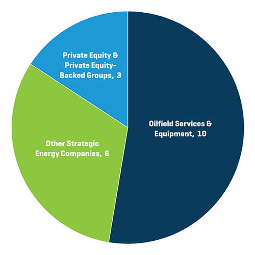 Nombre de transactions dans le segment des services et équipements du secteur de l’énergie en Amérique du Nord au quatrième trimestre 2020 par profil d’acheteur