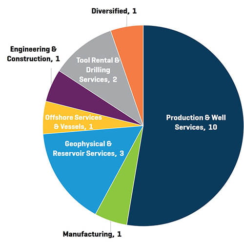 Numero di operazioni nel segmento delle attrezzature e dei servizi energetici NAM per settore nel quarto trimestre del 2020