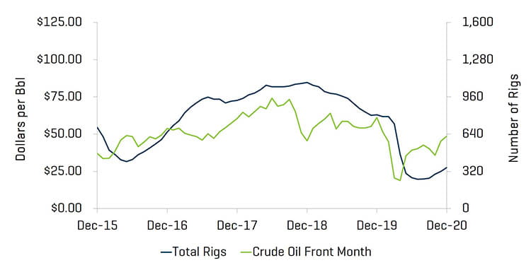 US Rig Count and Crude Oil WTI Prices