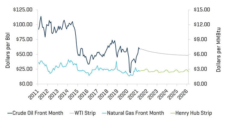 能源 2021 年第一季度原油 WTI 价格和天然气 Henry Hub 价格