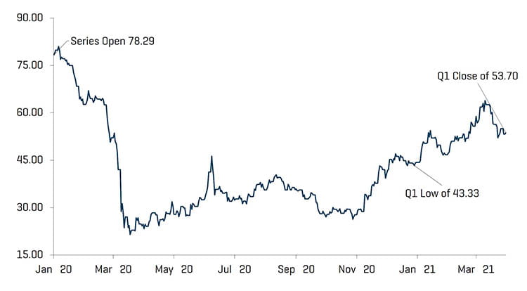 Prestazioni dell'indice azionario OSX in campo energetico nel primo trimestre 2021