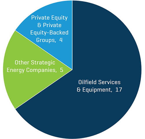 能源 2021 年第一季度北美能源服务和设备交易数量（按买家情况划分）