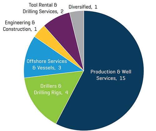 Nombre de transactions dans les services et les équipements du secteur de l’énergie au premier trimestre 2021, par secteur, en Amérique du Nord