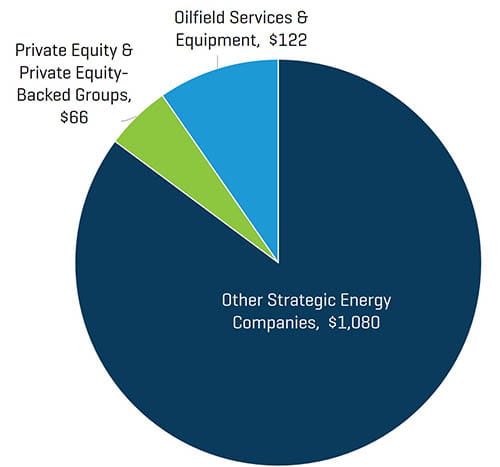 Energy Q1 2021 NAM Energy Service and Equipment Transaction Value by Buyer Profile