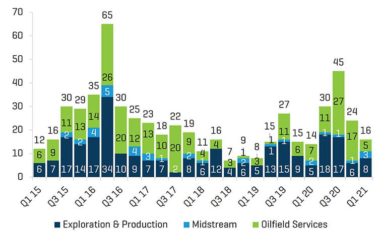 Energie Q1 2021 Insolvenzen nordamerikanischer Produzenten, von Midstream- und OFS-Unternehmen