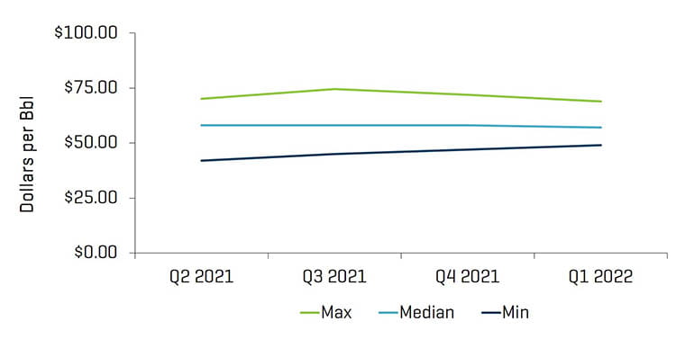 Energy Q1 2021 Research Analyst Crude OIl WTI Price Estimates