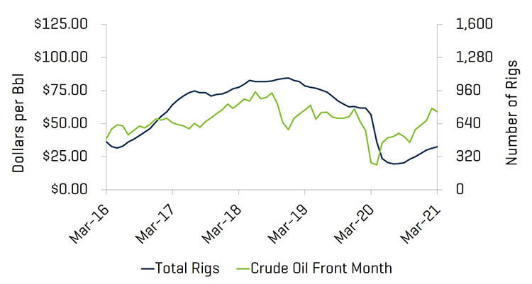Energy Q1 2021 US Rig Count and Crude Oil WTI Prices