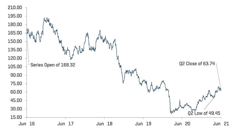 Prestazioni dell'indice azionario, OSX, secondo trimestre 2021