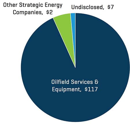 2021 年第 2 季度北美能源服务和设备交易额（按买方情况划分）