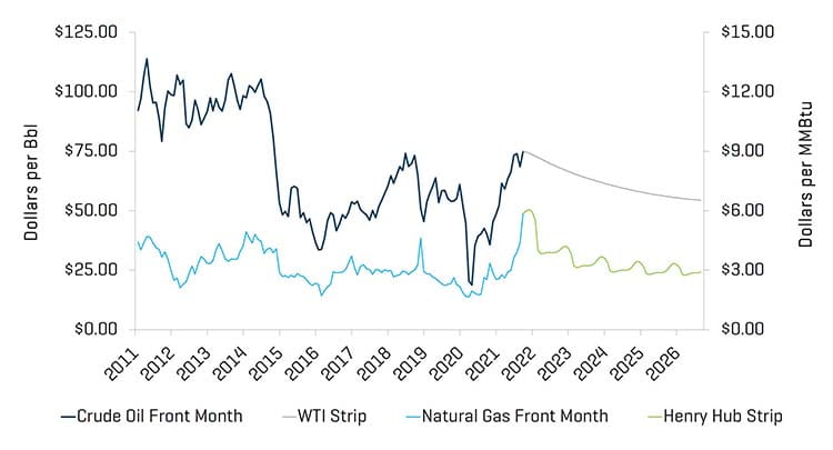 Prezzi del greggio (WTI) e del gas naturale (Henry Hub), terzo trimestre 2021