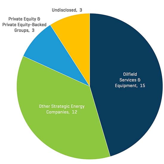 Nombre de transactions dans le segment des services et équipements du secteur de l’énergie en Amérique du Nord au troisième trimestre 2021 par profil d’acheteur