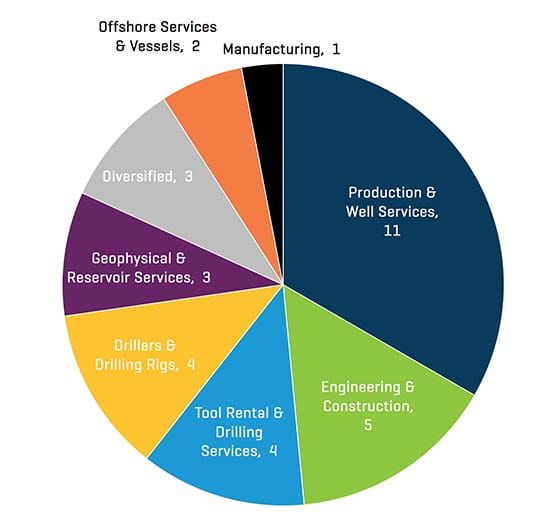 Q3 2021 NAM Energy Service and Equipment Transaction Count by Sector