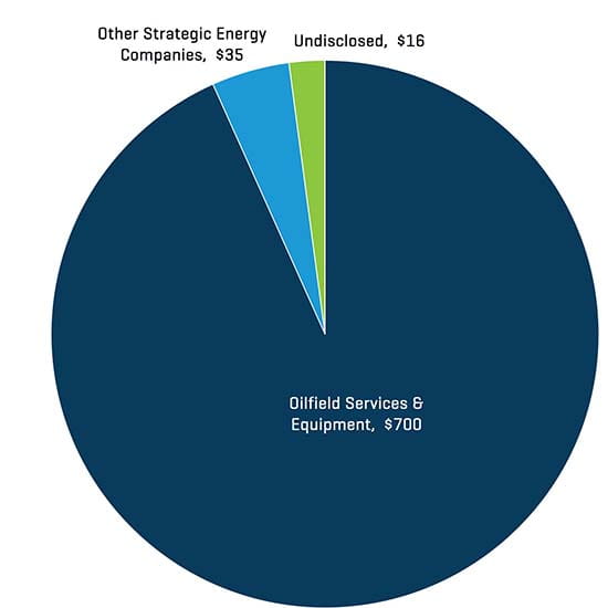 Valeur des transactions exécutées dans les services et les équipements du secteur de l’énergie en Amérique du Nord au troisième trimestre 2021, par profil d’acheteur (en millions)