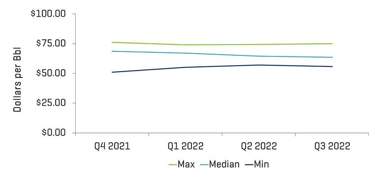2021 年第三季度研究分析师原油 WTI 价格预测