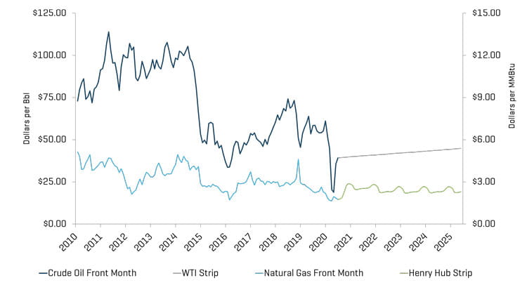 Crude Oil WTI Prices and Natural Gas Henry Hub Prices