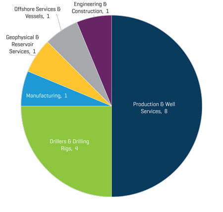 Q2 NAM Energy Service And Equipment Transaction Count By Sector