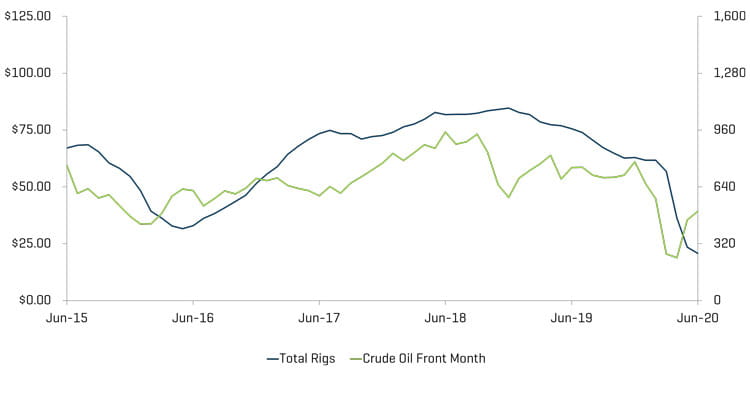 U.S. Rig Count and Crude Oil WTI Prices