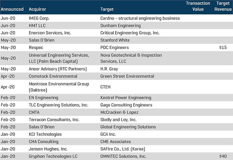 1 Half of 2020 Engineering Services MA Transactions