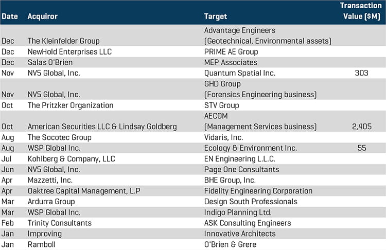 Engineering Services M&A Transactions