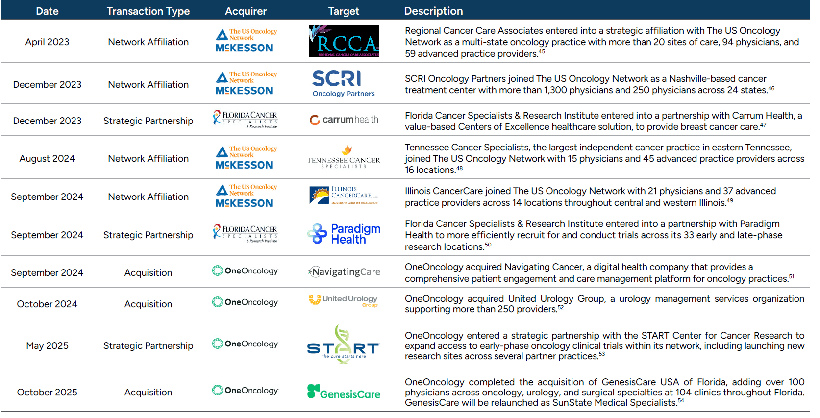 Figure 12 Oncology